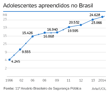 Brasil Vida De Crime