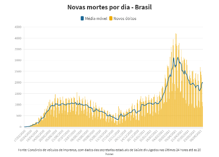 Covid: Brasil registra 928 mortes em 24 h, e média móvel fica em 1.970