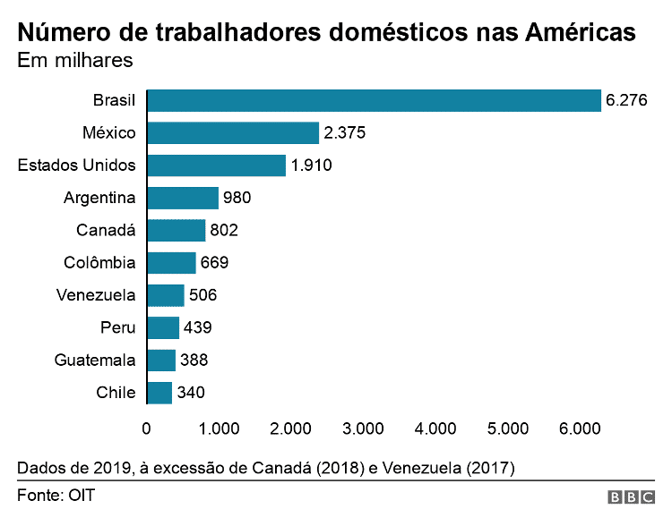 Gráfico mostra número de trabalhadores domésticos em países das Américas - BBC - BBC