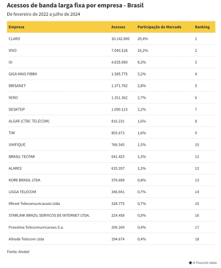 27.set.2024 - Acessos de banda larga fixa por empresa - Brasil