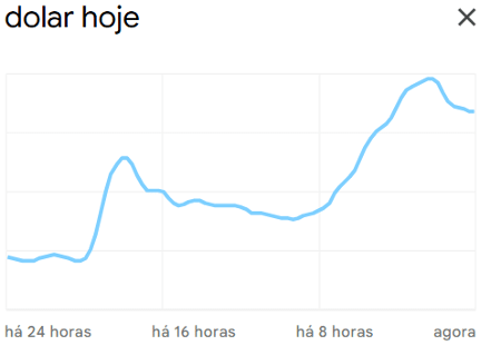 Buscas pelo termo "dólar hoje" às 12h55 no Google Trends Buscas pelo termo "dólar hoje" às 12h55 no Google Trends