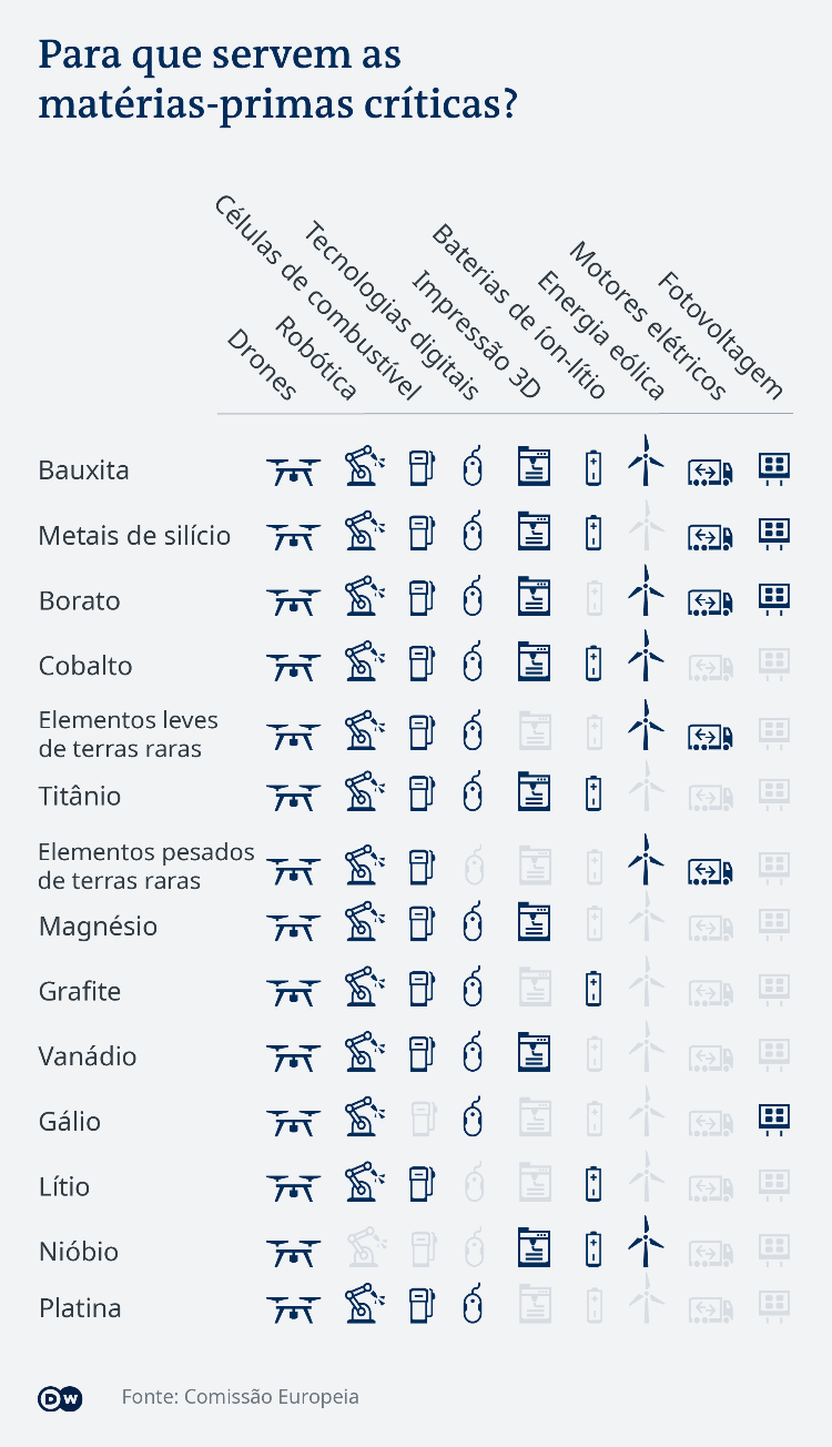 Fonte: Comissão Europeia Fonte: Comissão Europeia