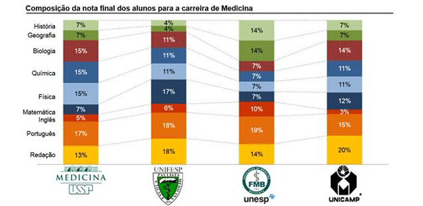 Quais são as notas médias do ENEM? - Redação e Disciplinas