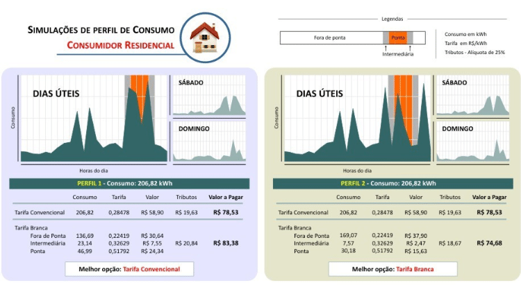 Simulação de consumo de energia com Tarifa Branca