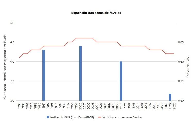 Favelas no país