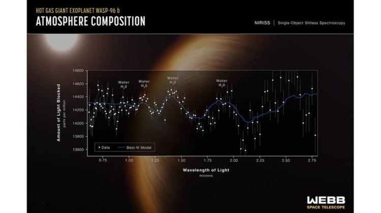 WASP-96b - NASA/ESA/CSA/STScl - NASA/ESA/CSA/STScl