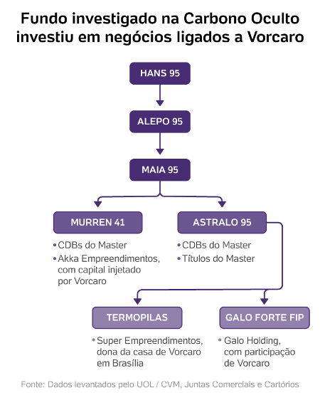 Fundo investigado na Carbono Oculto investiu em negócios ligados a Vorcaro