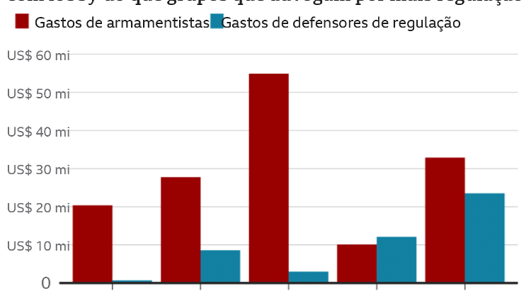 In recent years, gun groups have spent more on lobbying than groups advocating greater regulation - BBC - BBC