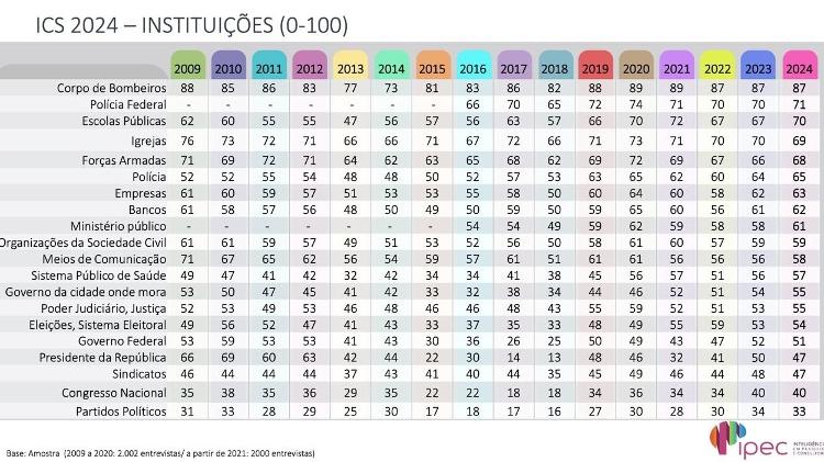 De 2023 para 2024, os maiores crescimentos da confiança foram nas escolas públicas (+3 pontos), Ministério Público (+3), na Justiça (+2) e nas Forças Armadas (+2)