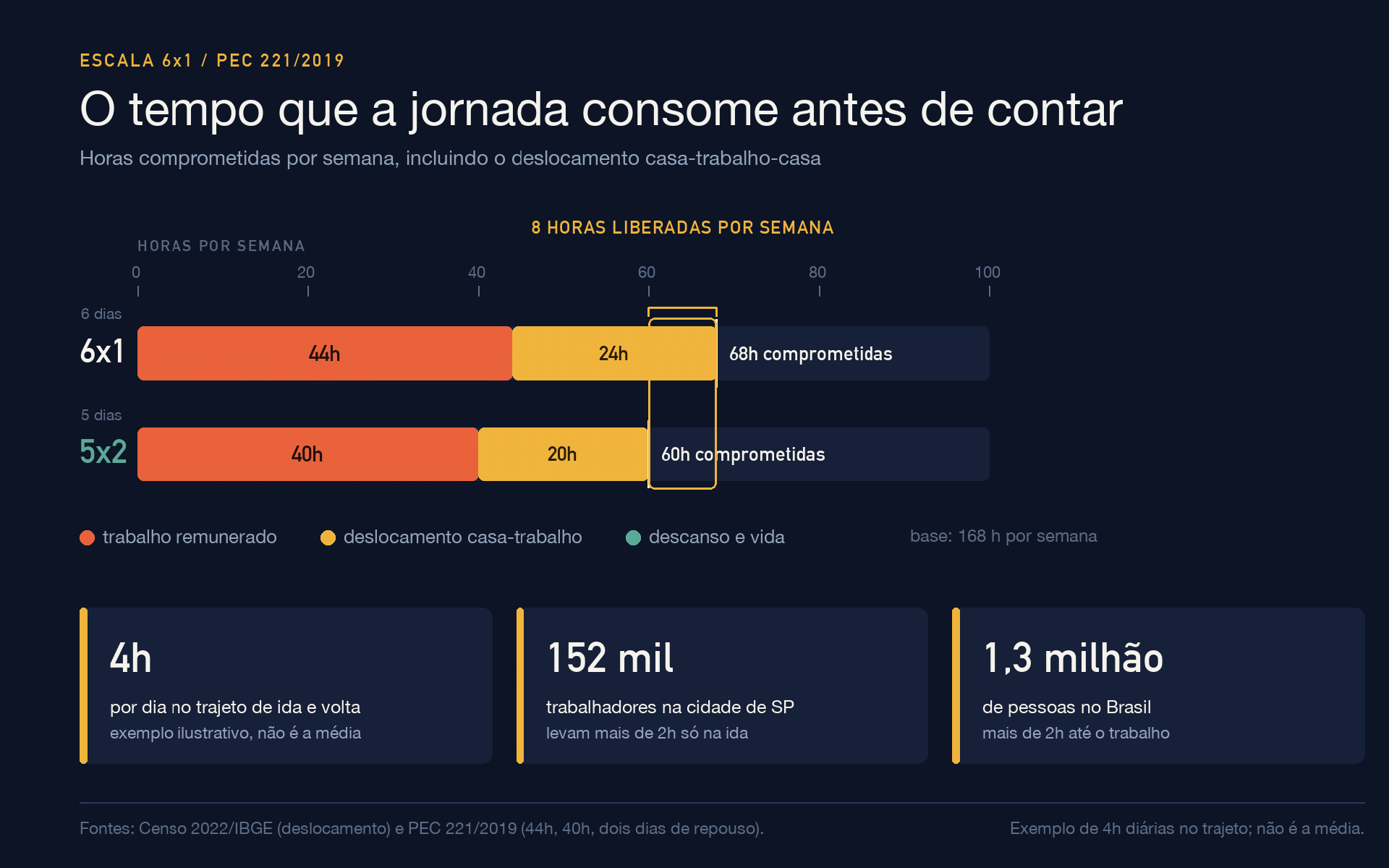 Na escala 6x1, trabalho e deslocamento somam 68 horas por semana. Com dois dias de repouso e jornada de 40 horas, a conta cai para 60, oito horas que voltam para a vida de quem trabalha. - undefined