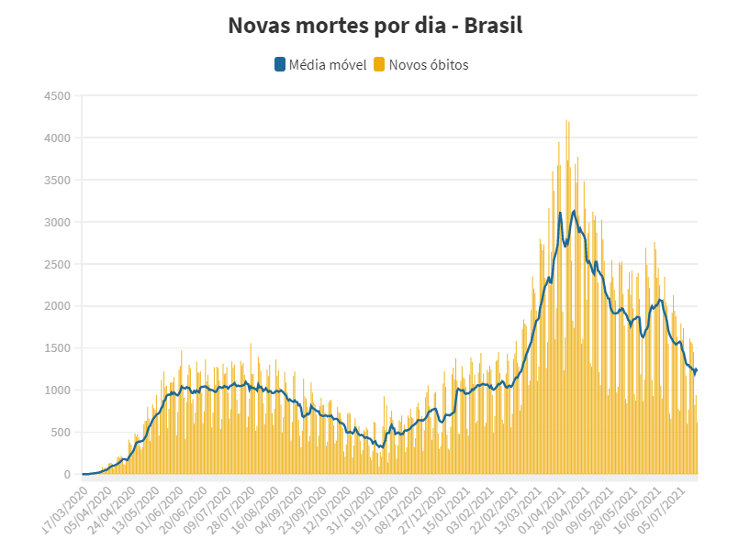 Média móvel 19/7 - UOL - UOL