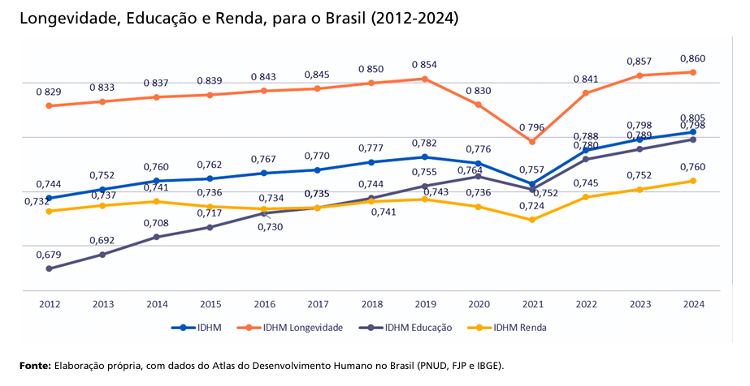 Brasil atinge o maior IDH da história; educação tem a maior ascensão, e renda patina