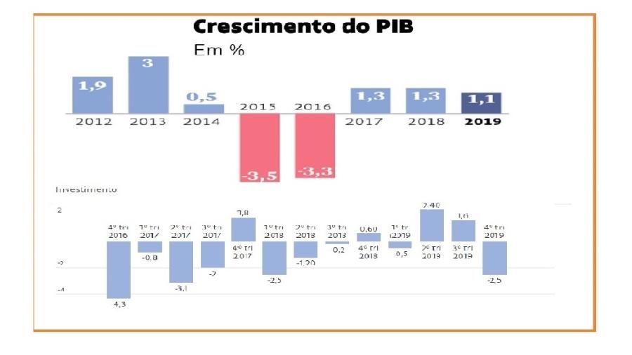 Jair Bolsonaro e Paulo Guedes produziram o seu pibinho em meio a muita conversa mole. Investimentos não compareceram à festa das explicações pobres - reprodução arte Folha de S.Paulo