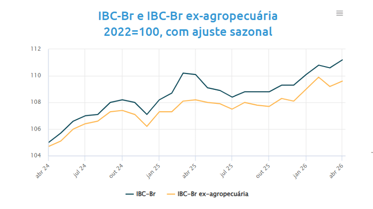 Evolução mostra patamar recorde da prévia do PIB Evolução mostra patamar recorde da prévia do PIB