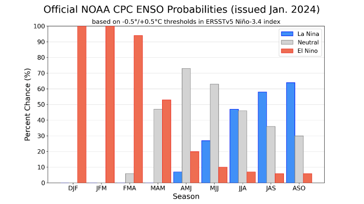 Gráfico mostra previsão da transição do El Niño para o La Niña
