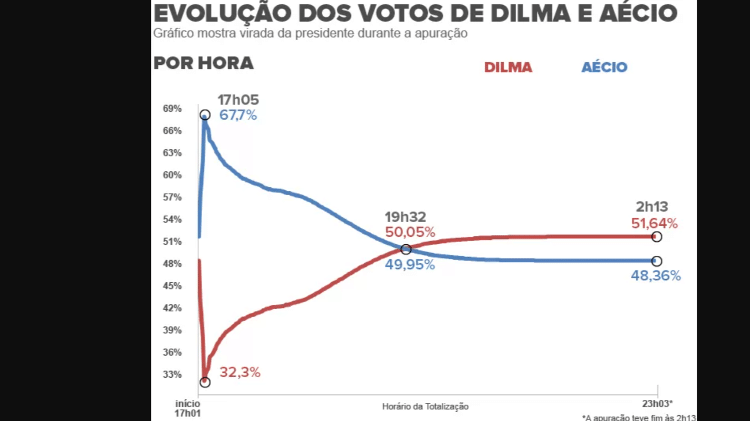 Publicação desinformativa acrescenta horário incorreto sobre gráfico de apuração do g1 do segundo turno das eleições de 2014