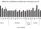 Direita avança e número de candidatos cresce em 41% dos municípios