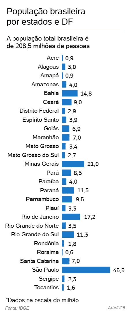 Quantas Pessoas Tem No Brasil Censo 2022: Brasil Tinha 16,4 Milhões