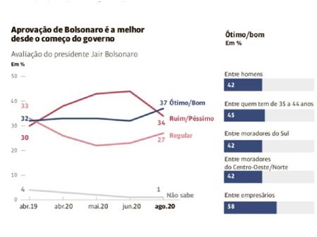 Veja por que cresceu a popularidade de Bolsonaro, como aponta o ...