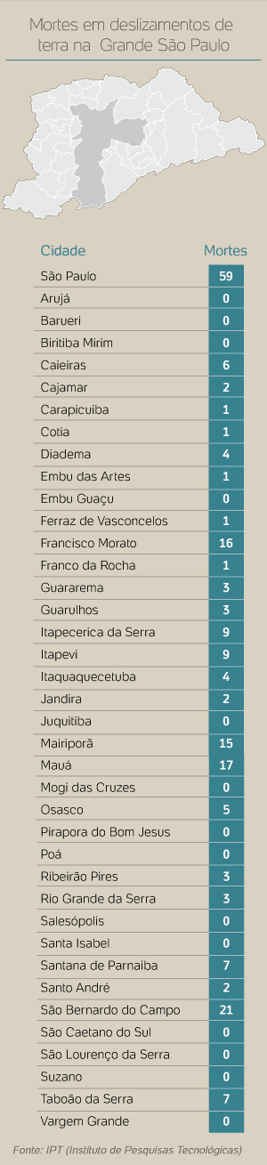 Três pessoas morrem após deslizamento de terra em Embu das Artes, na Grande  SP - País - Diário do Nordeste