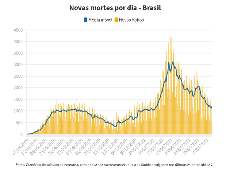 Brasil se aproxima de 550 mil mortes pela covid-19 - UOL - UOL