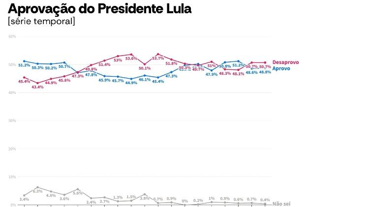 Aprovação do presidente Lula segue menor que desaprovação, que passa de 50%