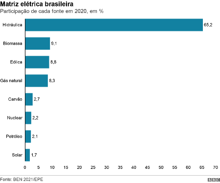 matriz elétrica brasileira - BBC - BBC
