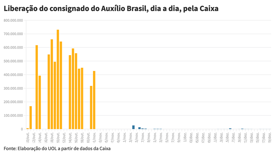 Em amarelo, o valor liberado pela Caixa no período eleitoral; em azul, créditos concedidos após a derrota de Bolsonaro
