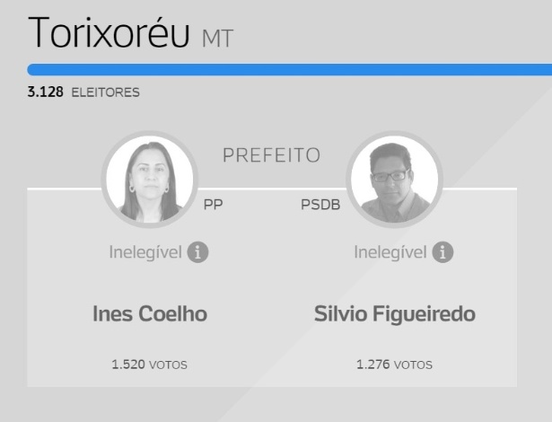 Resultado das eleições municipais em Torixoréu (MT)
