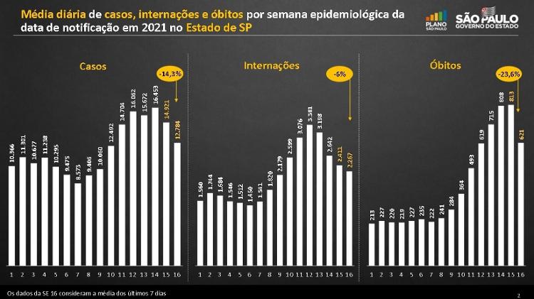 São Paulo registra queda nos indicadores diários de casos, internações e óbitos pela primeira vez em dois meses - Reprodução/Governo do Estado de São Paulo - Reprodução/Governo do Estado de São Paulo