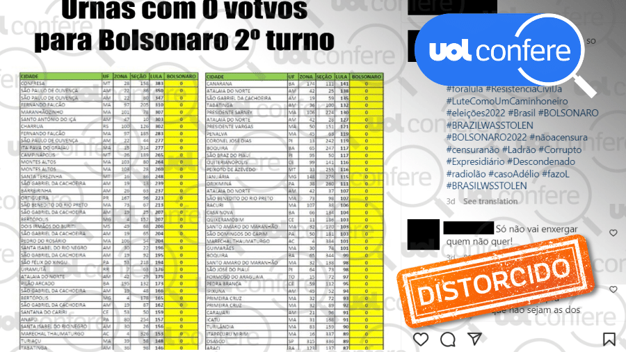 Dados sobre a ausência de votos para Bolsonaro em algumas sessões estão corretos e correspondem ao que aparece nos boletins de urna divulgados TSE, mas não indicam fraude nas eleições - Arte/UOL sobre Reprodução/Instagram