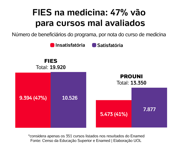 Quase metade do Fies na Medicina vai para cursos mal avaliados