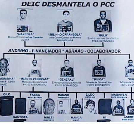 Organograma do PCC em 2002