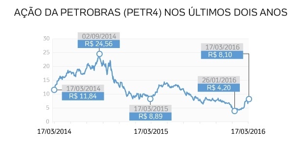 PETR4 - Arte UOL - Arte UOL