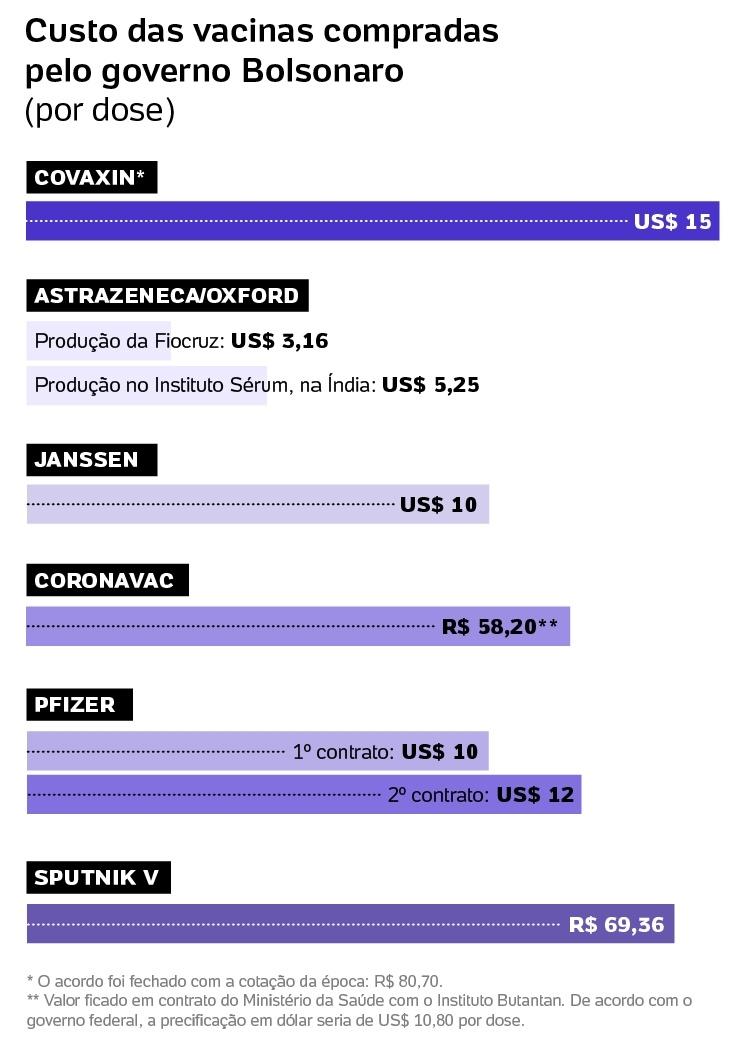 Custo das vacinas compradas pelo governo Bolsonaro - Arte UOL - Arte UOL