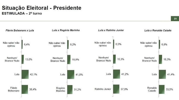 Paraná Pesquisas de junho - mais cenários para o segundo turno Paraná Pesquisas de junho - mais cenários para o segundo turno