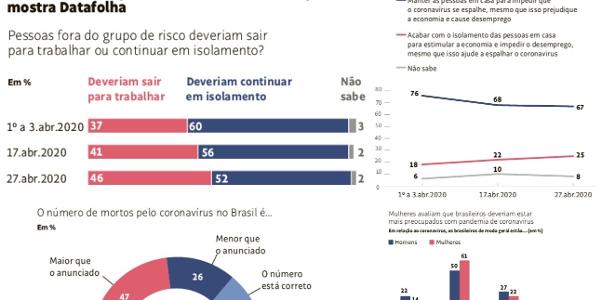 Doença do espírito: explode nº de mortos, mas cai apoio a isolamento social