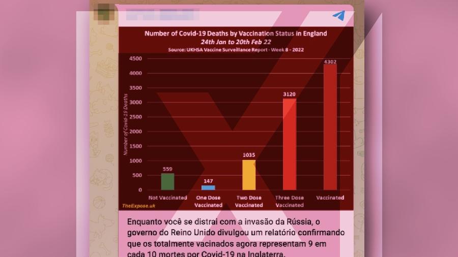 10.mar.2022 - Post enganoso no Telegram usa dados brutos para sugerir que pessoas vacinadas morrem mais por covid-19 do que não vacinadas no Reino Unido - Projeto Comprova