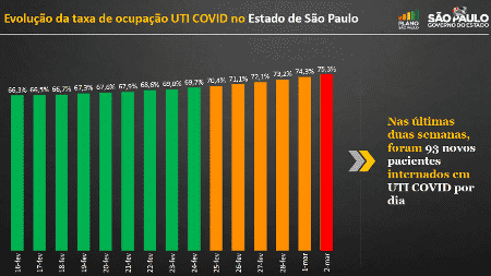 Doria Coloca Todo O Estado De Sp Na Fase Vermelha A Partir De Sabado