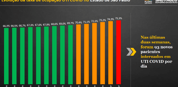 Evolução da taxa de ocupação de leitos de UTI para covid-19 nas últimas duas semanas