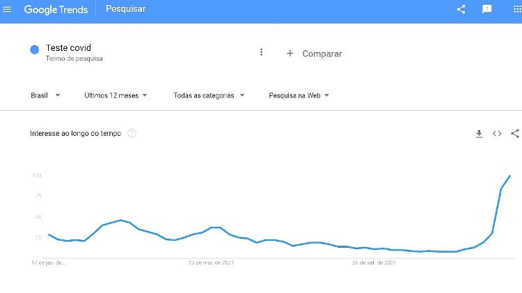 Busca por "teste covid" é a maior da pandemia no Google - Reprodução/Google - Reprodução/Google