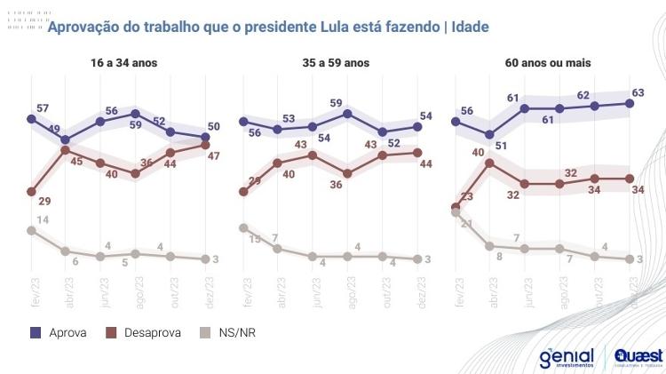 Pesquisa Genial/Quaest - aprovação do governo Lula por idade