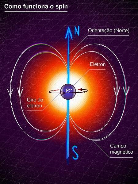 Infográfico sobre spin, propriedade quântica do elétron  - Arte/UOL - Arte/UOL