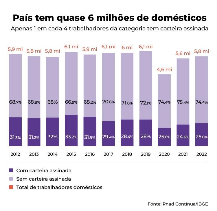 grafico domesticas - Arte/UOL - Arte/UOL