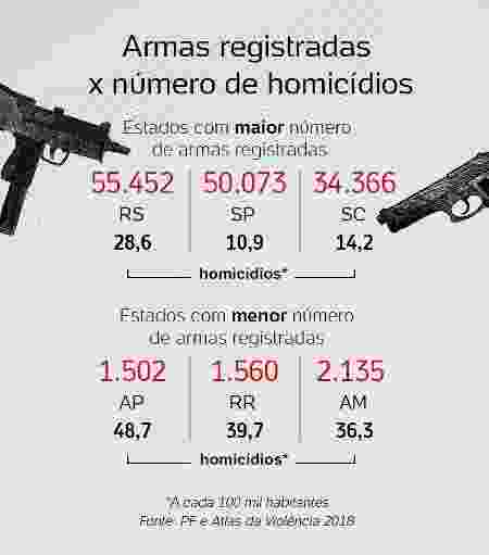 Cidadãos registram mais armas do que empresas e órgãos civis de segurança -  22/01/2019 - UOL Notícias