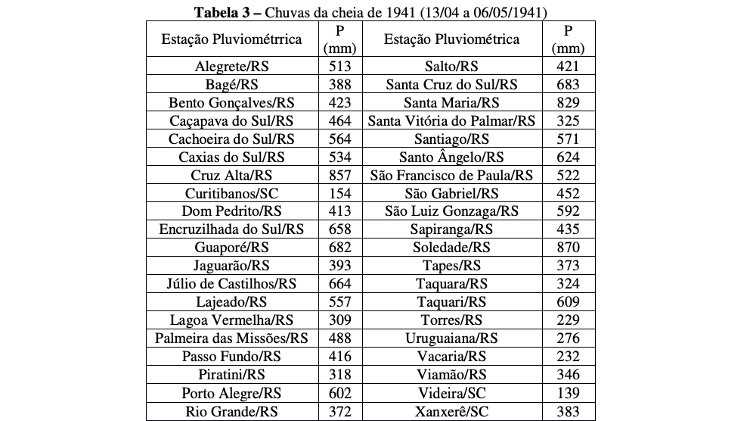 Precipitação no Rio Grande do Sul em 1941 em dados organizados por André Luiz Lopes da Silveira