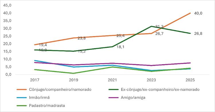 70% de vítimas de violência doméstica foram alvo de homens com quem têm ou tiveram relacionamento íntimo 70% de vítimas de violência doméstica foram alvo de homens com quem têm ou tiveram relacionamento íntimo