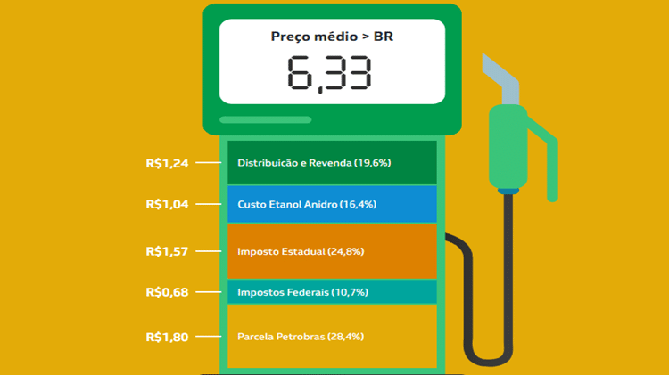 Cadeia de preço da gasolina considera impostos e mistura com o etanol