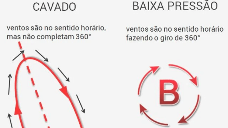 Diferença entre o cavado e as condições causadas pelos sistemas de baixa pressão