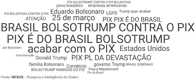 "Pix é do Brasil" foi um dos termos mais mencionados no Twitter durante batalha de hashtags impulsionada pelo PT